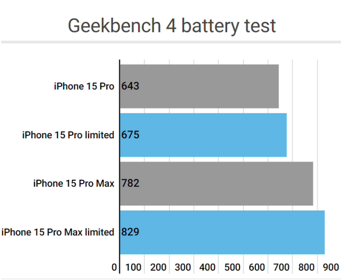 灌云apple维修站iPhone15Pro的ProMotion高刷功能耗电吗