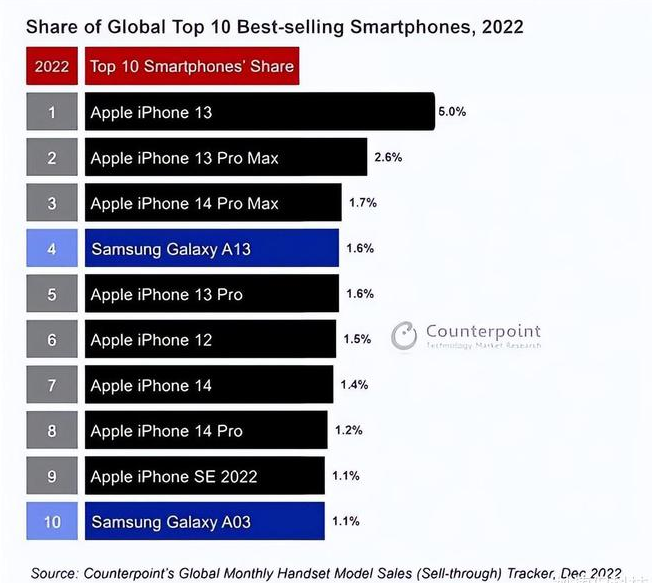 灌云苹果维修分享:为什么iPhone14的销量不如iPhone13? 