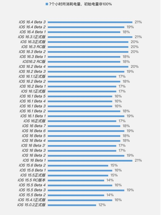 灌云苹果手机维修分享iOS 16.4 Beta 3续航跑分等测试结果汇总 