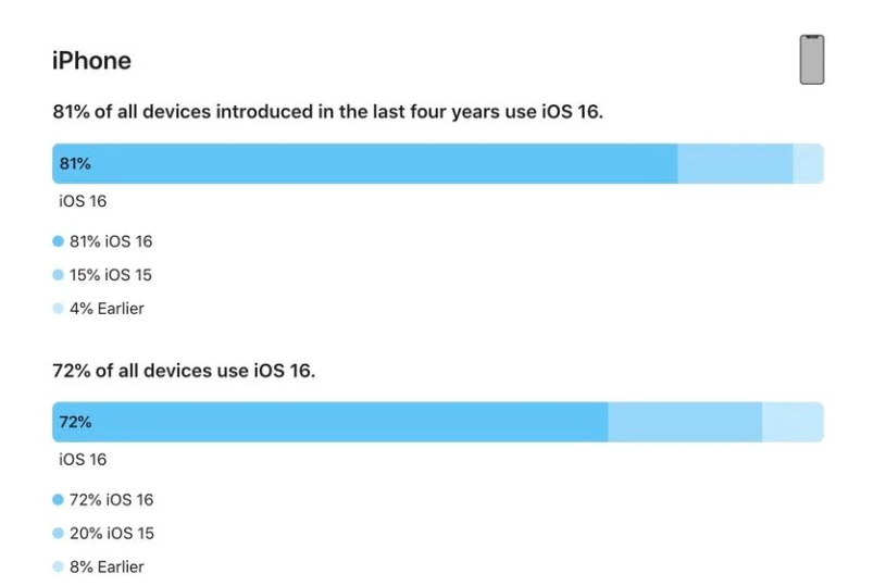 灌云苹果手机维修分享iOS 16 / iPadOS 16 安装率 