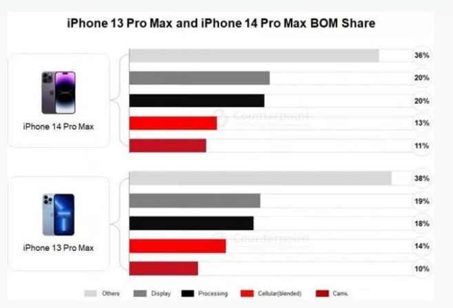 灌云苹果手机维修分享iPhone 14 Pro的成本和利润 