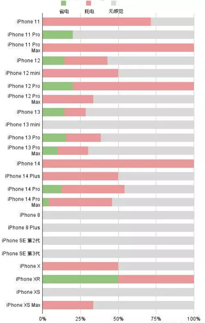 灌云苹果手机维修分享iOS16.2太耗电怎么办？iOS16.2续航不好可以降级吗？ 