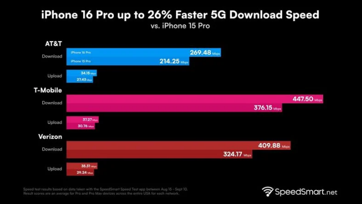 灌云苹果手机维修分享iPhone 16 Pro 系列的 5G 速度 